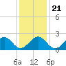 Craney Island tide chart for Saturday, December 21, 2024