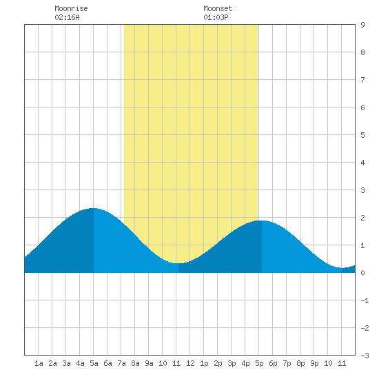 Craney Island tide chart for Wednesday, December 25, 2024