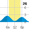 Craney Island tide chart for Thursday, December 26, 2024