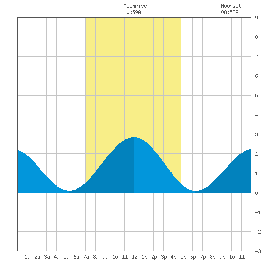 Craney Island tide chart for Thursday, December 5, 2024