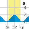 Craney Island tide chart for Thursday, December 5, 2024
