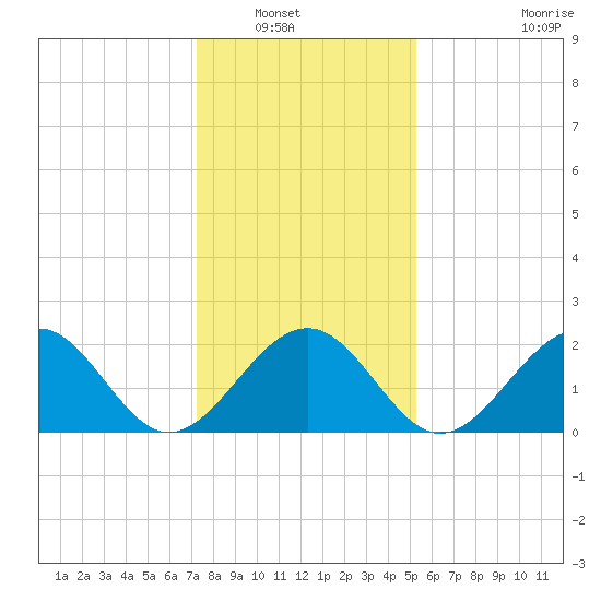 Craney Island tide chart for Saturday, January 18, 2025