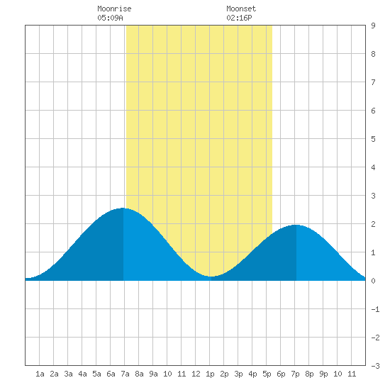 Craney Island tide chart for Sunday, January 26, 2025