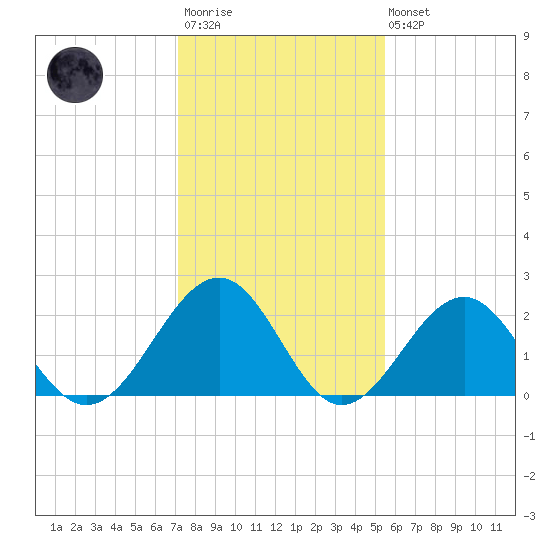 Craney Island tide chart for Wednesday, January 29, 2025