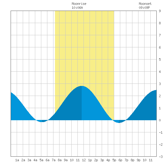 Craney Island tide chart for Friday, January 3, 2025