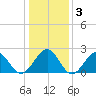 Craney Island tide chart for Friday, January 3, 2025