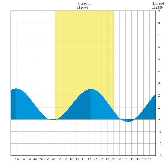 Craney Island tide chart for Sunday, January 5, 2025