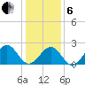 Craney Island tide chart for Monday, January 6, 2025