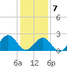 Craney Island tide chart for Tuesday, January 7, 2025