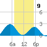Craney Island tide chart for Thursday, January 9, 2025