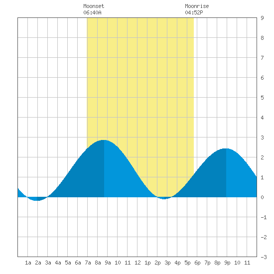 Craney Island tide chart for Tuesday, February 11, 2025