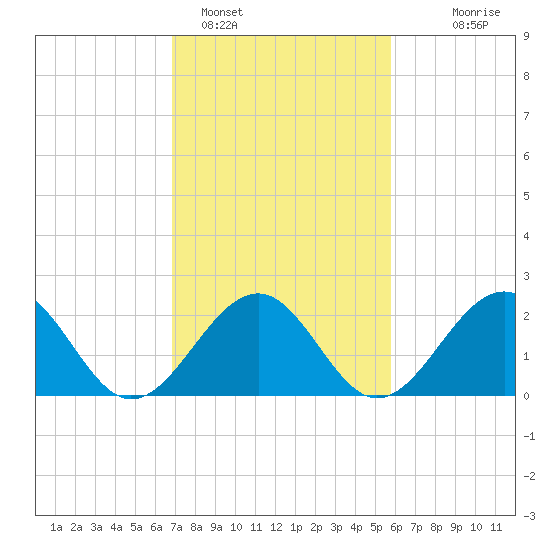 Craney Island tide chart for Saturday, February 15, 2025