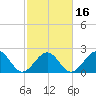 Craney Island tide chart for Sunday, February 16, 2025
