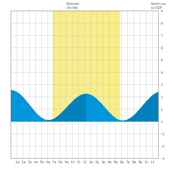 Craney Island tide chart for Monday, February 17, 2025