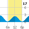 Craney Island tide chart for Monday, February 17, 2025