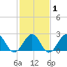 Craney Island tide chart for Saturday, February 1, 2025