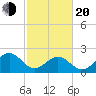 Craney Island tide chart for Thursday, February 20, 2025