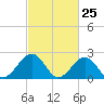 Craney Island tide chart for Tuesday, February 25, 2025