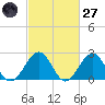 Craney Island tide chart for Thursday, February 27, 2025