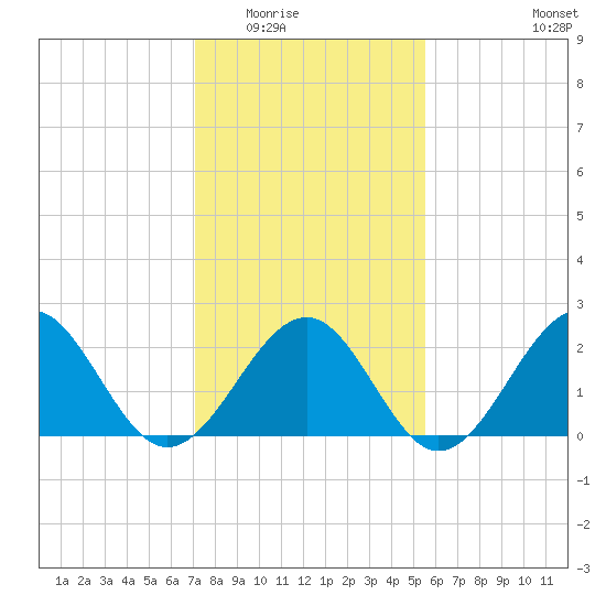 Craney Island tide chart for Sunday, February 2, 2025