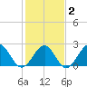 Craney Island tide chart for Sunday, February 2, 2025