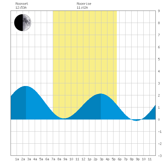 Craney Island tide chart for Wednesday, February 5, 2025