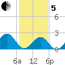 Craney Island tide chart for Wednesday, February 5, 2025