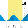 Craney Island tide chart for Sunday, March 16, 2025