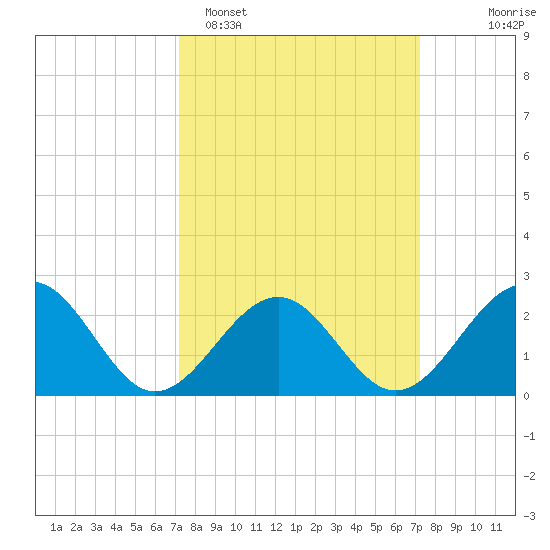 Craney Island tide chart for Monday, March 17, 2025