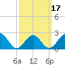 Craney Island tide chart for Monday, March 17, 2025