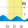 Craney Island tide chart for Friday, March 21, 2025