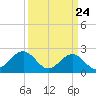 Craney Island tide chart for Monday, March 24, 2025