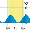 Craney Island tide chart for Thursday, March 27, 2025