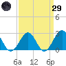 Craney Island tide chart for Saturday, March 29, 2025