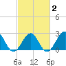 Craney Island tide chart for Sunday, March 2, 2025