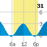 Craney Island tide chart for Monday, March 31, 2025