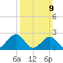 Craney Island tide chart for Sunday, March 9, 2025