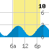 Craney Island tide chart for Thursday, April 10, 2025