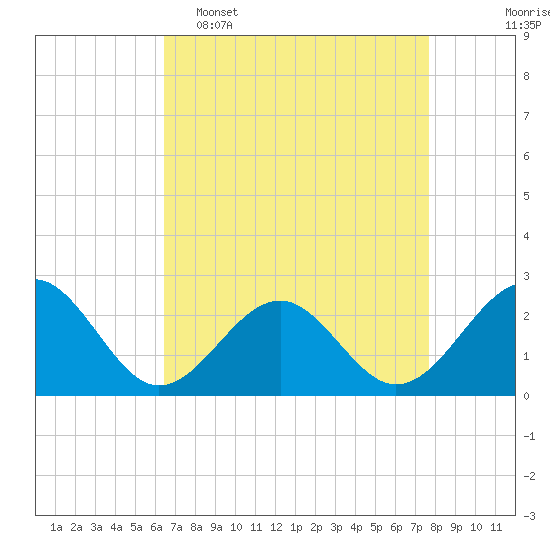 Craney Island tide chart for Wednesday, April 16, 2025