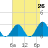 Craney Island tide chart for Saturday, April 26, 2025