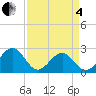 Craney Island tide chart for Friday, April 4, 2025