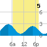 Craney Island tide chart for Saturday, April 5, 2025