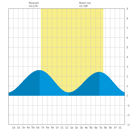 Craney Island tide chart for Monday, April 7, 2025