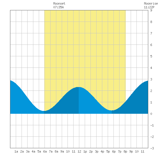 Craney Island tide chart for Thursday, May 15, 2025