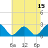Craney Island tide chart for Thursday, May 15, 2025