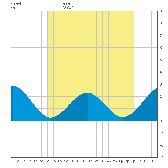Craney Island tide chart for Friday, May 16, 2025