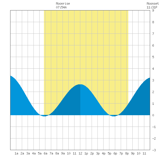 Craney Island tide chart for Thursday, May 29, 2025
