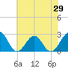 Craney Island tide chart for Thursday, May 29, 2025