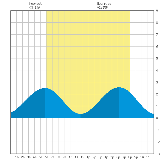 Craney Island tide chart for Tuesday, May 6, 2025