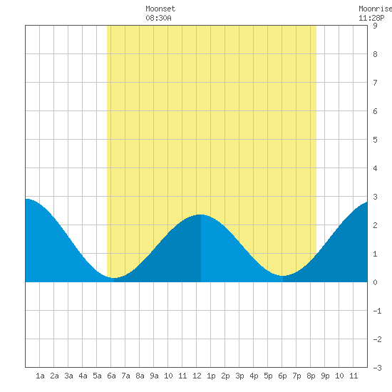 Craney Island tide chart for Saturday, June 14, 2025
